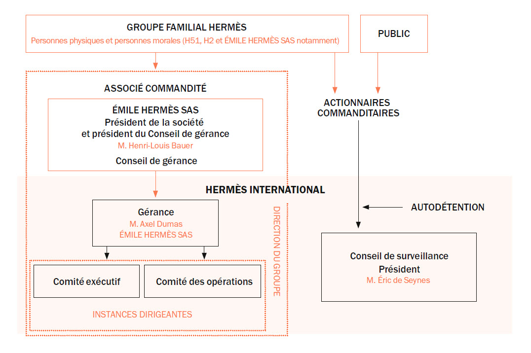Hermès International Société En Commandite Par Actions